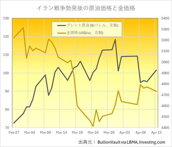 金価格ディリーレポート（2026年4月13日）トランプ大統領のホルムズ